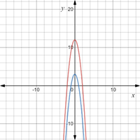 Big Ideas Math A Bridge To Success Algebra 1: Student Edition 2015, Chapter 8.3, Problem 10Q , additional homework tip  1