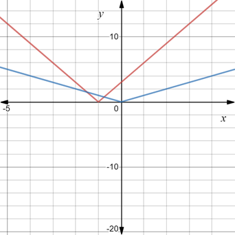 Big Ideas Math A Bridge To Success Algebra 1: Student Edition 2015, Chapter 8.3, Problem 53E 