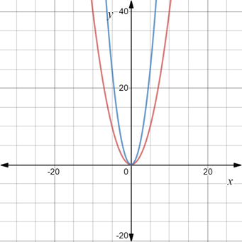 Big Ideas Math A Bridge To Success Algebra 1: Student Edition 2015, Chapter 8.3, Problem 7Q 