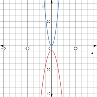 Big Ideas Math A Bridge To Success Algebra 1: Student Edition 2015, Chapter 8.3, Problem 8Q 