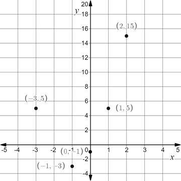 Big Ideas Math A Bridge To Success Algebra 1: Student Edition 2015, Chapter 8.6, Problem 12E 