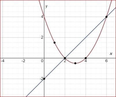 Big Ideas Math A Bridge To Success Algebra 1: Student Edition 2015, Chapter 9.6, Problem 10E 