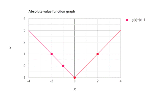 Big Ideas Math A Bridge To Success Algebra 2: Student Edition 2015, Chapter 1, Problem 2CR , additional homework tip  1