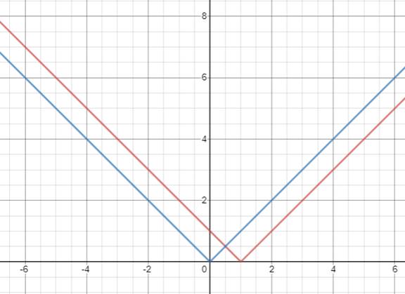 Big Ideas Math A Bridge To Success Algebra 2: Student Edition 2015, Chapter 1, Problem 6CT 