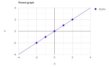 Big Ideas Math A Bridge To Success Algebra 2: Student Edition 2015, Chapter 1, Problem 9CR , additional homework tip  1