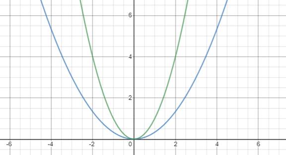 Big Ideas Math A Bridge To Success Algebra 2: Student Edition 2015, Chapter 1.1, Problem 22E 