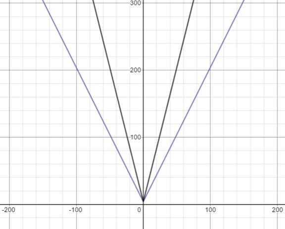 Big Ideas Math A Bridge To Success Algebra 2: Student Edition 2015, Chapter 1.2, Problem 19E 