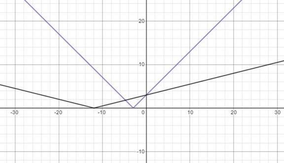 Big Ideas Math A Bridge To Success Algebra 2: Student Edition 2015, Chapter 1.2, Problem 20E 