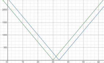 Big Ideas Math A Bridge To Success Algebra 2: Student Edition 2015, Chapter 1.2, Problem 44E 