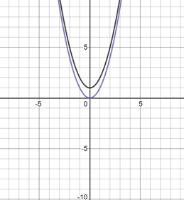 Big Ideas Math A Bridge To Success Algebra 2: Student Edition 2015, Chapter 2.1, Problem 4E 