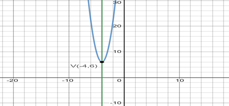 Big Ideas Math A Bridge To Success Algebra 2: Student Edition 2015, Chapter 2.2, Problem 10E 