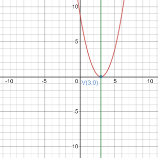 Big Ideas Math A Bridge To Success Algebra 2: Student Edition 2015, Chapter 2.2, Problem 3E 