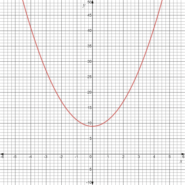 Big Ideas Math A Bridge To Success Algebra 2: Student Edition 2015, Chapter 3.3, Problem 11Q 