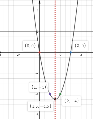 Big Ideas Math A Bridge To Success Algebra 2: Student Edition 2015, Chapter 3.3, Problem 79E 