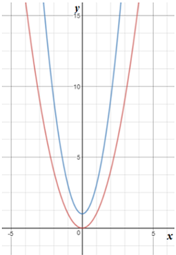 Big Ideas Math A Bridge To Success Algebra 2: Student Edition 2015, Chapter 3.5, Problem 1E , additional homework tip  1