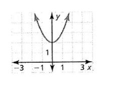 Big Ideas Math A Bridge To Success Algebra 2: Student Edition 2015, Chapter 3.6, Problem 18E , additional homework tip  2