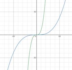 Big Ideas Math A Bridge To Success Algebra 2: Student Edition 2015, Chapter 4.1, Problem 50E 