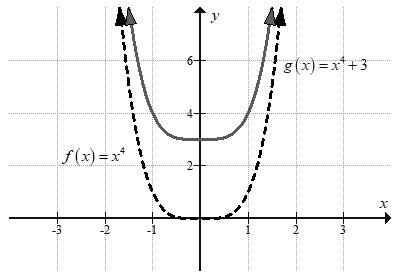 Big Ideas Math A Bridge To Success Algebra 2: Student Edition 2015, Chapter 4.7, Problem 3E 