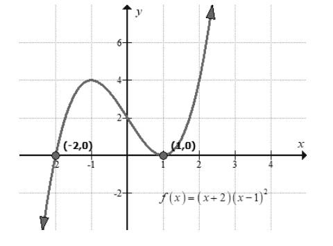 Big Ideas Math A Bridge To Success Algebra 2: Student Edition 2015, Chapter 4.8, Problem 15E , additional homework tip  2