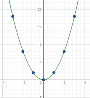 Big Ideas Math A Bridge To Success Algebra 2: Student Edition 2015, Chapter 5.2, Problem 82E 