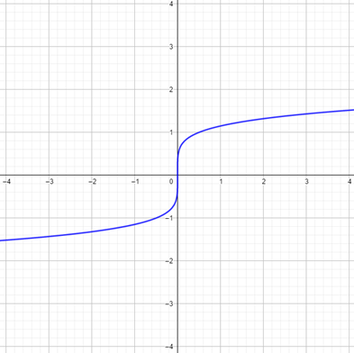 Big Ideas Math A Bridge To Success Algebra 2: Student Edition 2015, Chapter 5.3, Problem 18E 