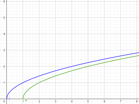 Big Ideas Math A Bridge To Success Algebra 2: Student Edition 2015, Chapter 5.3, Problem 20E 