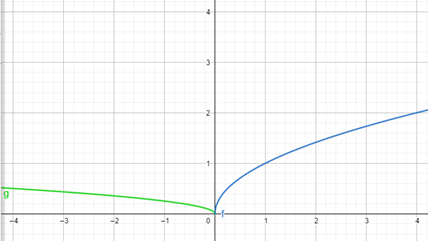 Big Ideas Math A Bridge To Success Algebra 2: Student Edition 2015, Chapter 5.3, Problem 23E 