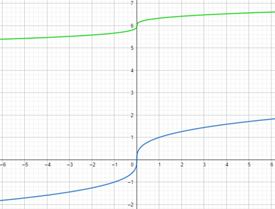 Big Ideas Math A Bridge To Success Algebra 2: Student Edition 2015, Chapter 5.3, Problem 24E 