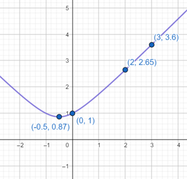 Big Ideas Math A Bridge To Success Algebra 2: Student Edition 2015, Chapter 5.3, Problem 33E 