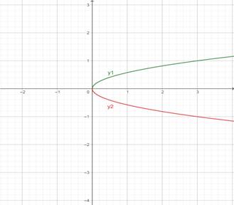 Big Ideas Math A Bridge To Success Algebra 2: Student Edition 2015, Chapter 5.3, Problem 52E 