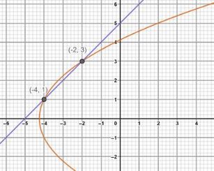 Big Ideas Math A Bridge To Success Algebra 2: Student Edition 2015, Chapter 5.4, Problem 48E 