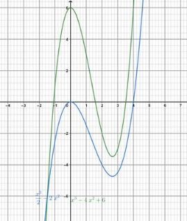 Big Ideas Math A Bridge To Success Algebra 2: Student Edition 2015, Chapter 5.4, Problem 69E 