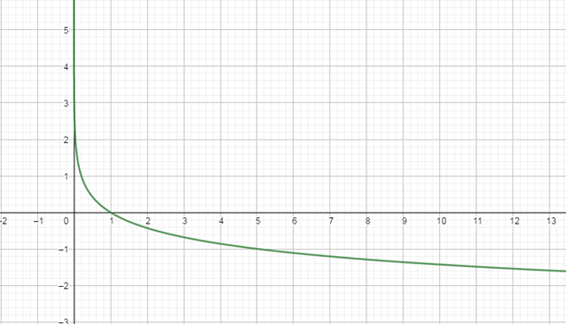 Big Ideas Math A Bridge To Success Algebra 2: Student Edition 2015, Chapter 6, Problem 2CT 