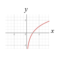 Big Ideas Math A Bridge To Success Algebra 2: Student Edition 2015, Chapter 6, Problem 5CA , additional homework tip  2