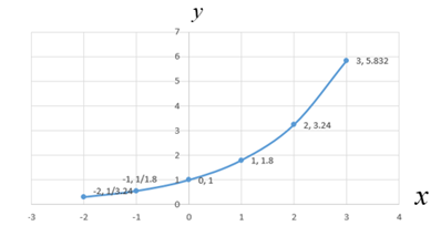 Big Ideas Math A Bridge To Success Algebra 2: Student Edition 2015, Chapter 6.1, Problem 18E 