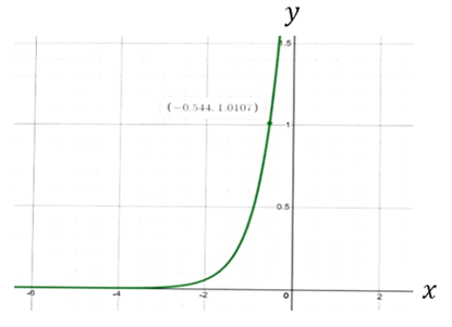 Big Ideas Math A Bridge To Success Algebra 2: Student Edition 2015, Chapter 6.2, Problem 18E 