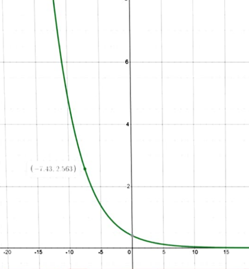 Big Ideas Math A Bridge To Success Algebra 2: Student Edition 2015, Chapter 6.2, Problem 21E 