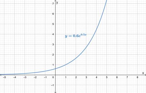 Big Ideas Math A Bridge To Success Algebra 2: Student Edition 2015, Chapter 6.2, Problem 22E 