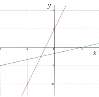 Big Ideas Math A Bridge To Success Algebra 2: Student Edition 2015, Chapter 6.2, Problem 48E 