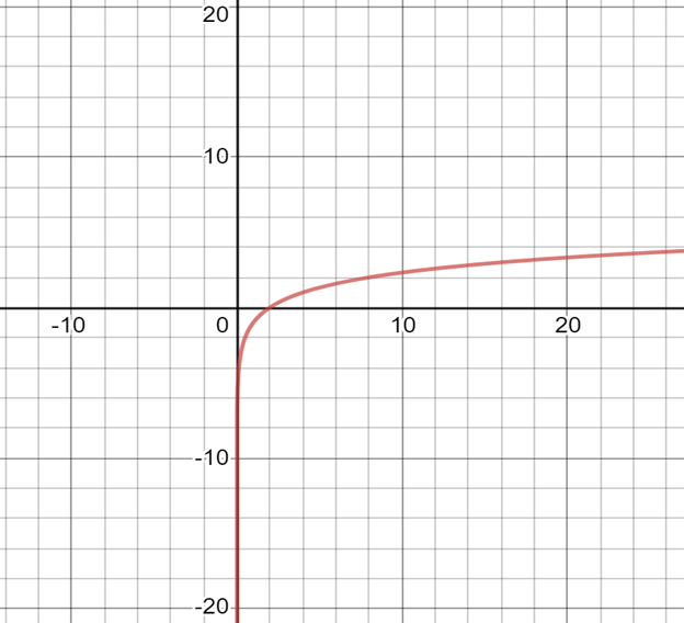 Big Ideas Math A Bridge To Success Algebra 2: Student Edition 2015, Chapter 6.3, Problem 59E 