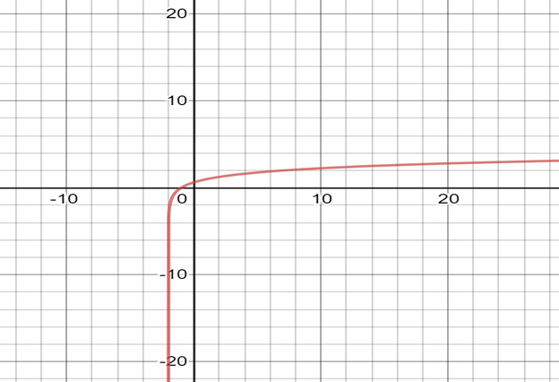 Big Ideas Math A Bridge To Success Algebra 2: Student Edition 2015, Chapter 6.3, Problem 61E 