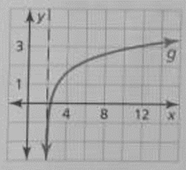 Big Ideas Math A Bridge To Success Algebra 2: Student Edition 2015, Chapter 6.4, Problem 21Q , additional homework tip  1