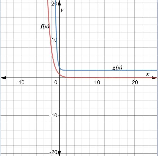 Big Ideas Math A Bridge To Success Algebra 2: Student Edition 2015, Chapter 6.4, Problem 22E 