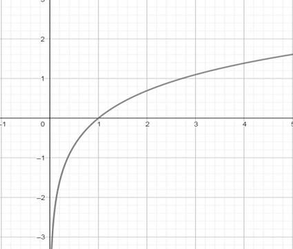 Big Ideas Math A Bridge To Success Algebra 2: Student Edition 2015, Chapter 6.4, Problem 32E , additional homework tip  1