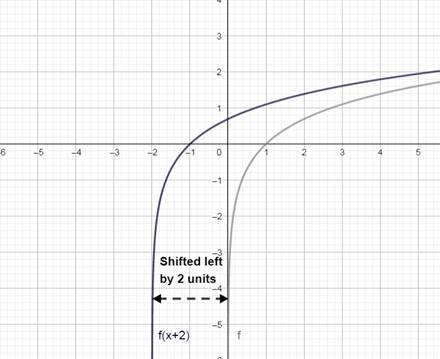 Big Ideas Math A Bridge To Success Algebra 2: Student Edition 2015, Chapter 6.4, Problem 32E , additional homework tip  2