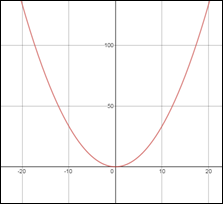 Big Ideas Math A Bridge To Success Algebra 2: Student Edition 2015, Chapter 6.7, Problem 46E 