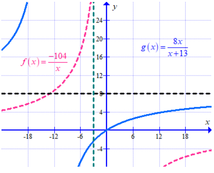 Big Ideas Math A Bridge To Success Algebra 2: Student Edition 2015, Chapter 7.4, Problem 34E 