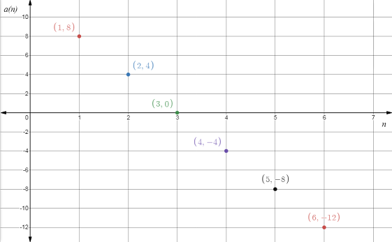 Big Ideas Math A Bridge To Success Algebra 2: Student Edition 2015, Chapter 8, Problem 11CR 