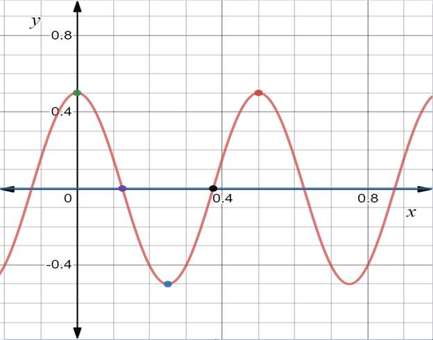 Big Ideas Math A Bridge To Success Algebra 2: Student Edition 2015, Chapter 9.4, Problem 20E 