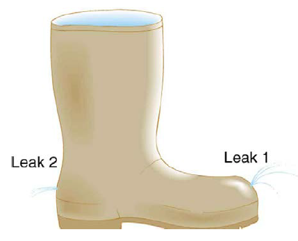 Chapter 12, Problem 20CQ, The old rubber boot shown in Figure 12.26 has two leaks. To what maximum height can the water squirt , example  1
